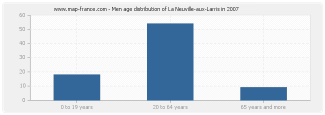 Men age distribution of La Neuville-aux-Larris in 2007